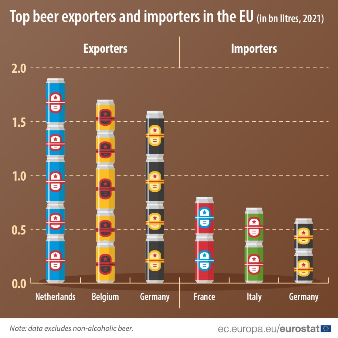 Vývoz piva v EÚ